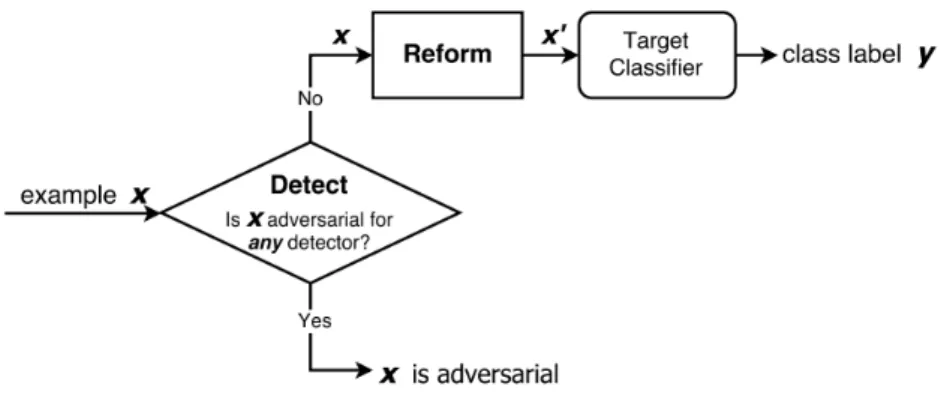 Figure 2.12: MagNet defense strategy. Using an ensemble of detectors, if any considers a sample to be adversarial, it is considered to be adversarial, removing samples with high magnitude  per-turbations