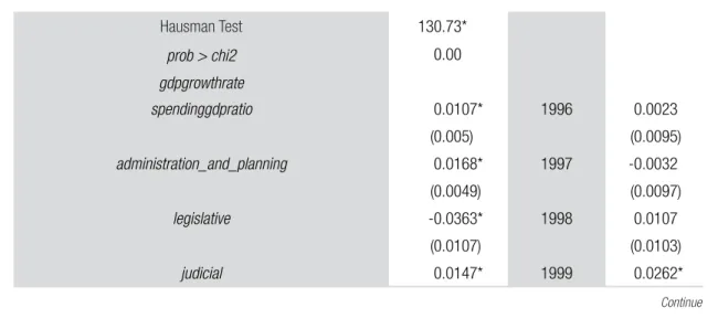TABLE 1  HAUSMAN TEST AND THE FE MODEL FOR SPENDING BY FUNCTIONAL CATEGORY