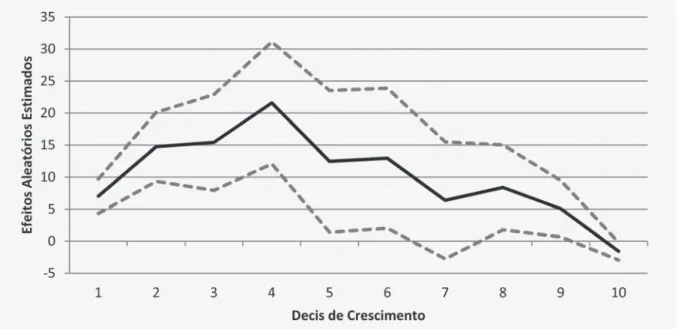 GRÁFICO 1  IC DO EFEITO (β J[I] ) DO CRESCIMENTO POR FAIXAS DE CRESCIMENTO (95%)