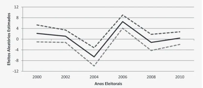 GRÁFICO 4  IC DO EFEITO (β J[I] ) DO CRESCIMENTO POR ANO ELEITORAL (95%)