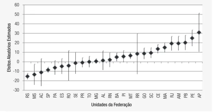 GRÁFICO 6  IC DO EFEITO (β J[I] ) DO CRESCIMENTO POR UNIDADE DA FEDERAÇÃO (95%)