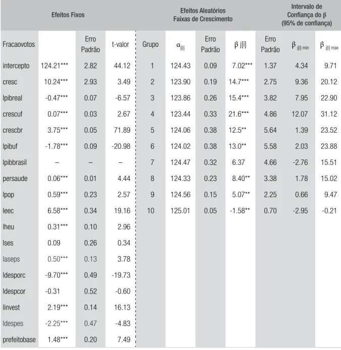 TABELA 5  MODELO 1: NÍVEIS — DECIS DE CRESCIMENTO (CRESC)