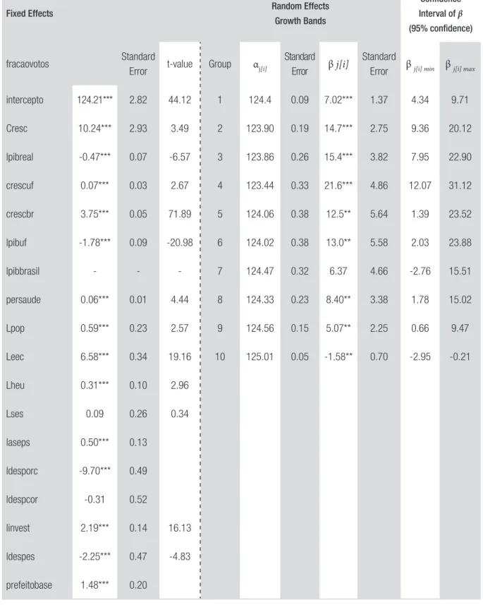 TABLE 4  ESTIMATION BY ECONOMIC GROWTH BANDS