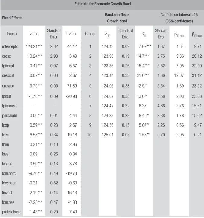 TABLE 5  MODEL 1: LEVELS — GROWTH DECIS (CRESC)