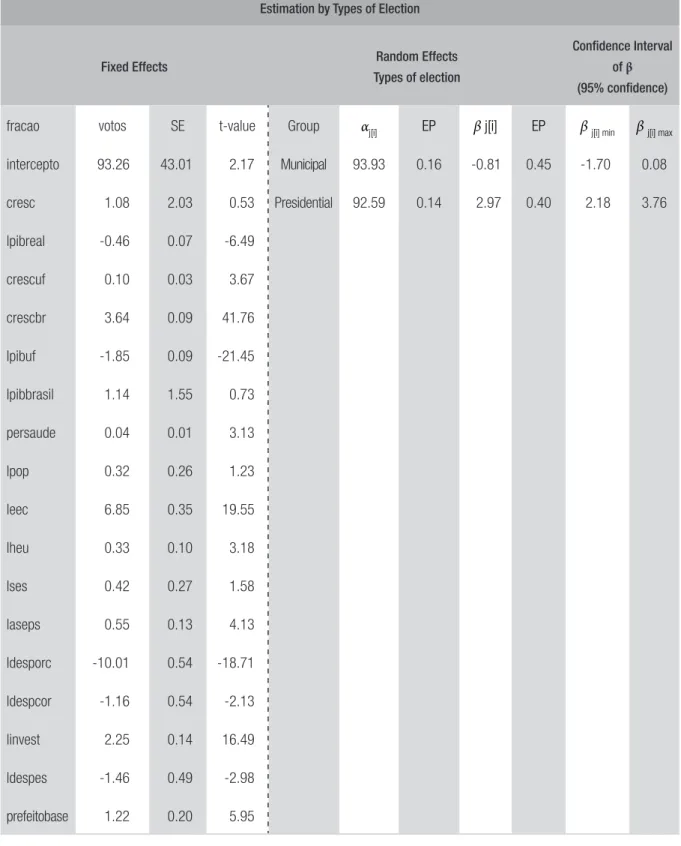TABLE 7  MODEL 3: LEVELS — TYPES OF ELECTION