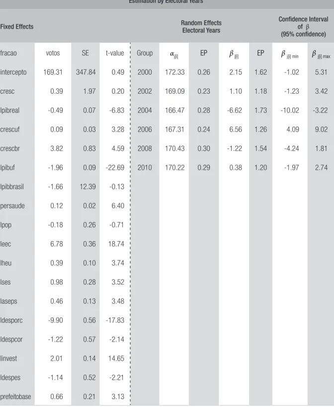 TABLE 8  MODEL 4: LEVELS — ELECTORAL YEARS