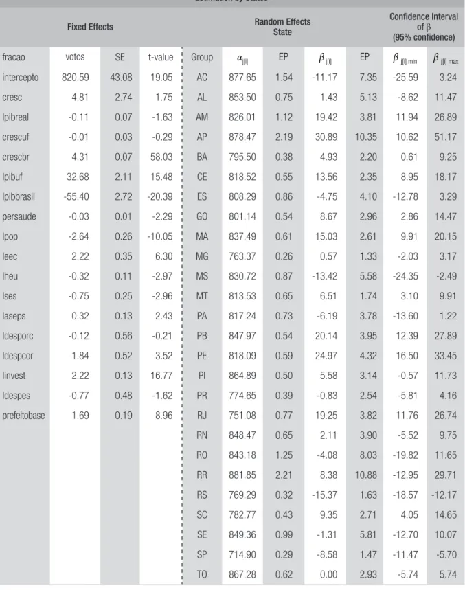 TABLE 10  MODEL 6: LEVELS — FEDERATION UNITS