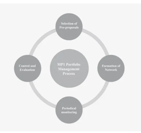 FIGURE 2  ELEMENTS OF THE MP1 RESEARCH NETWORKS PORTFOLIO MANAGEMENT PROCESS