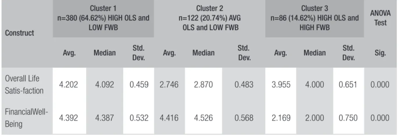 Table 3 presents the descriptive statistics of the standard constructs according to the distribution of  our three formed clusters.