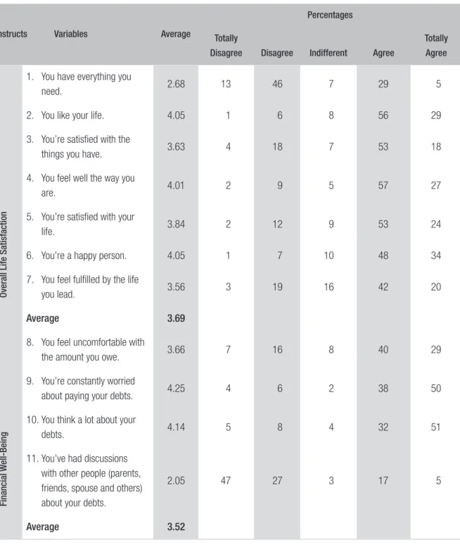 TABLE 1  DESCRIPTIVE, AVERAGE AND FREQUENCY STATISTICS FOR THE RESPONSES RELATING   TO THE OVERALL LIFE SATISFACTION AND FINANCIAL WELL-BEING CONSTRUCTS
