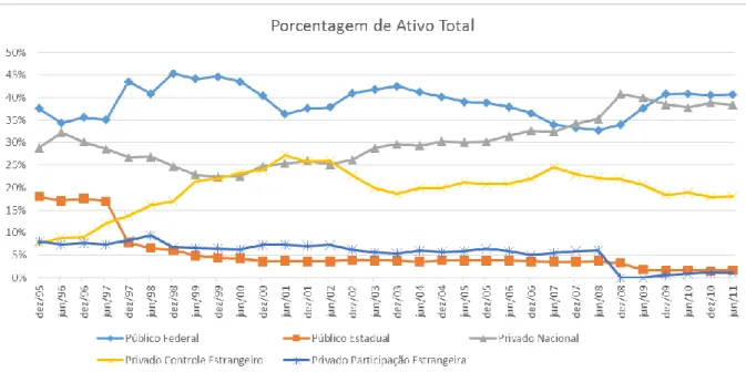 Gráfico 1 – Evolução da participação no total de ativos do SFN  Fonte: BCB “50 Maiores”