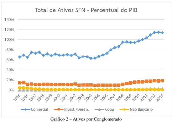 Gráfico 2 – Ativos por Conglomerado  Fonte: BCB – “50 Maiores”. Elaboração própria.