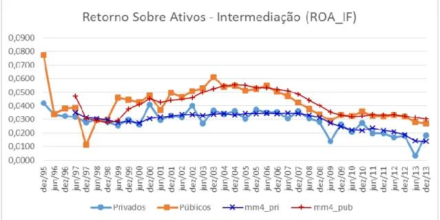 Gráfico 3 - Médias de resultado bruto da intermediação sobre ativos por tipo de controle  Fonte: BCB