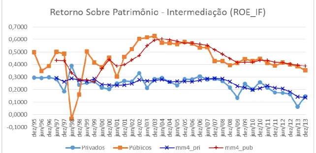 Gráfico 4 - Médias de resultado bruto da intermediação sobre PL por tipo de controle  Fonte: BCB Elaboração própria 