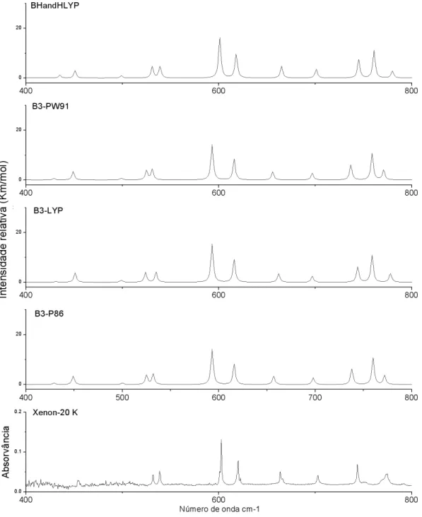 Figura 16 – Comparação pormenorizada, no intervalo [400; 800] cm -1 , entre o espectro FTIR da espécie  MeBAD em matriz criogénica de xénon e os espectros teóricos obtidos a nível DFT com a base  6-311++G(3df,3pd) e diferentes funcionais: BHandHLYP; B3-PW9