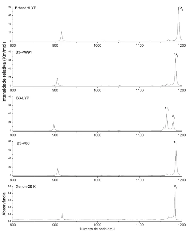 Figura 17 – Comparação, no intervalo [800; 1200] cm -1 , entre o espectro FTIR da espécie MeBAD em  matriz criogénica de xénon e os espectros teóricos obtidos com o método DFT e a base 6-311++G(3df,3pd)  com diferentes funcionais: BHandHLYP; B3-PW91; B3-LY