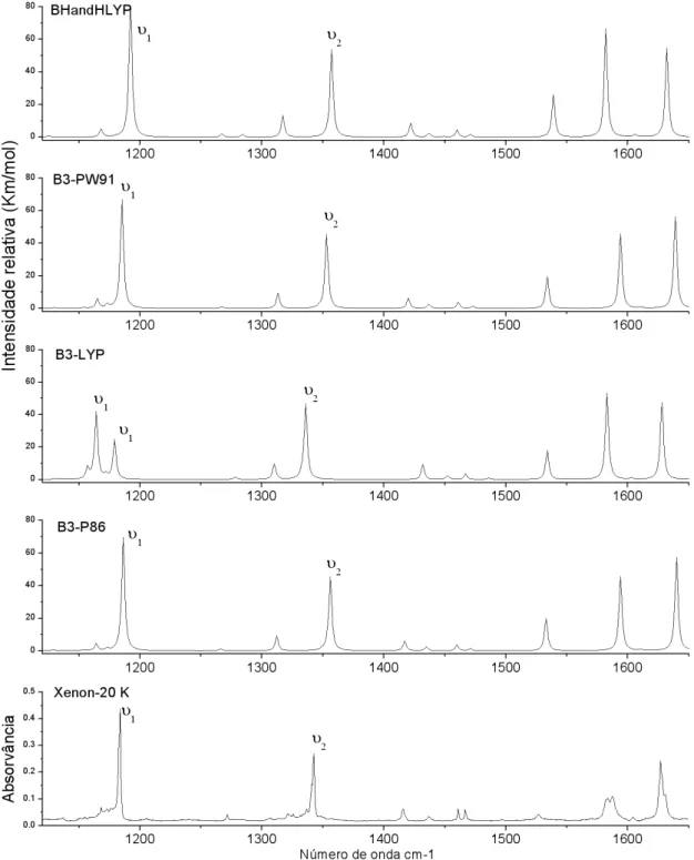 Figura 18 – Comparação, no intervalo [1200; 1800] cm -1 , entre o espectro FTIR da espécie MeBAD em  matriz criogénica de xénon e os espectros teóricos obtidos com o método DFT e a base 6-311++G(3df,3pd)  com diferentes funcionais: BHandHLYP; B3-PW91; B3-L