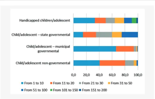 GRAPHIC 4  NON-GOVERNMENTAL, MUNICIPAL AND STATE GOVERNMENTAL SHELTER HOMES FOR   CHILDREN AND ADOLESCENTS AND FOR HANDICAPPED CHILDREN AND ADOLESCENTS   BY NUMBER OF ASSISTED BRACKETS (%) (N=1.379, 1229,20, E 42, RESPECTIVELY)
