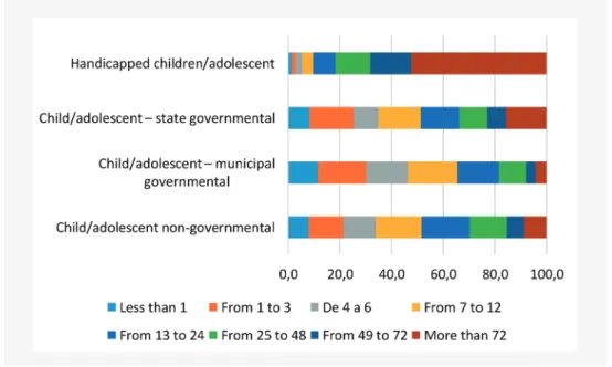 Graphic 4 shows that the goal to put an end to institutions in charge of large numbers of people is  succeeding: 85,6% of the registered 2.670 shelter homes assist less than 20 children and adolescents