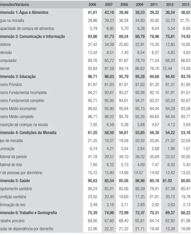 TABELA 2  INCIDÊNCIA DE PRIVAÇÃO NO NORTE BRASILEIRO, 2006-13 (%)
