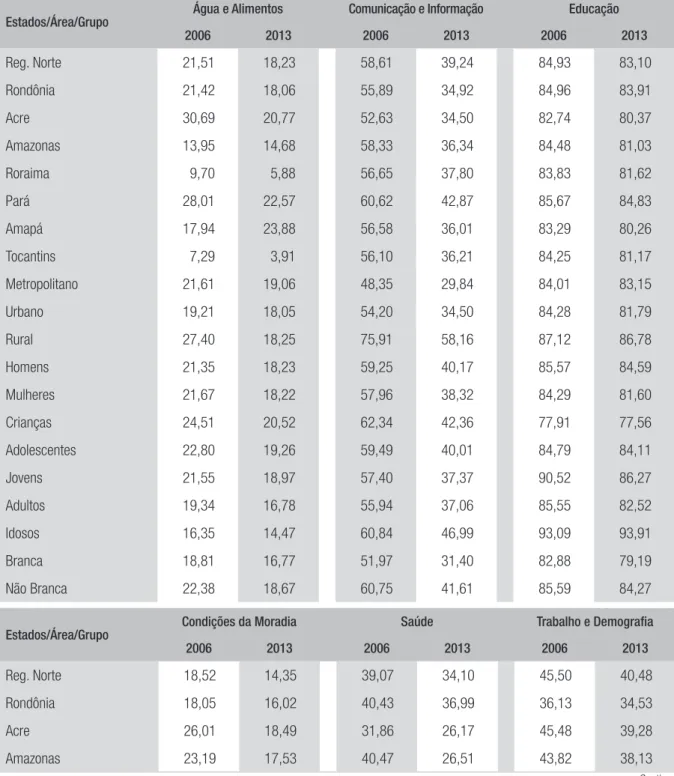 TABELA 3 NORTE:  GAP  DA PRIVAÇÃO POR DIMENSÃO, 2006 E 2013 (%)