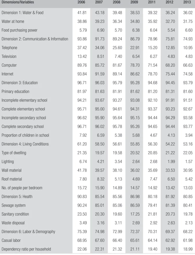 TABLE 2  INCIDENCE OF DEPRIVATION IN NORTH BRAIL, 2006-13 (%)