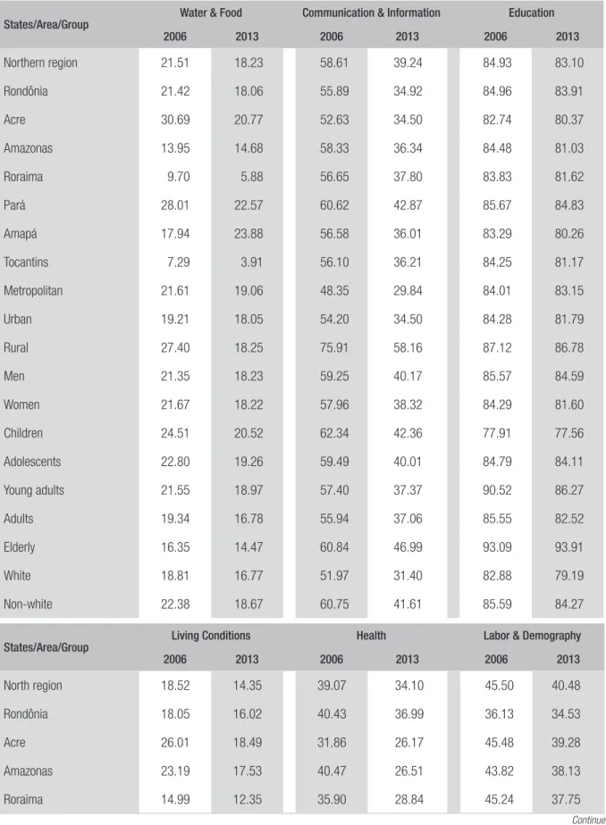 TABLE 3  NORTH: DEPRIVATION GAP PER DIMENSION, 2006 AND 2013 (%)