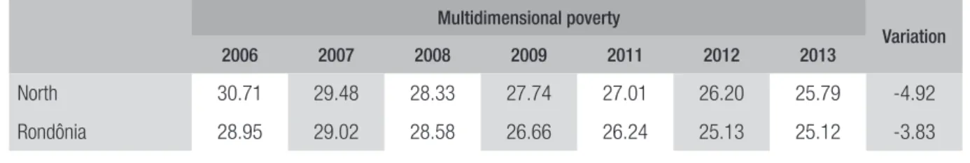 Table 4 addresses the multidimensional poverty by states and groups in North Brazil (2006-13)