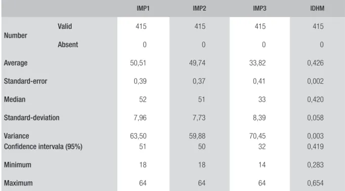 TABLE 1  DESCRIPTIVE STATISTICS OF POVERTY AND DEVELOPMENT INDEXES IN BAHIA (2000)