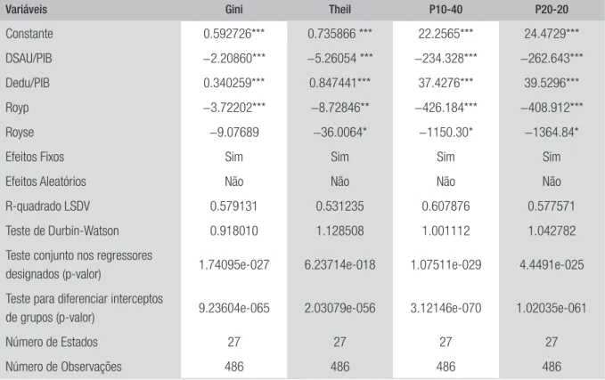 TABELA 10  RESULTADOS DO MODELO DE ANÁLISE DE DADOS EM PAINEL COM EFEITOS FIXOS:  