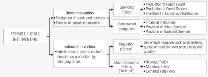 Figure 2 illustrates a detailed view of the forms of State intervention in the economy.