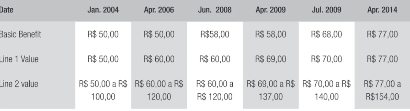 TABLE 1  CHANGES IN THE VALUES OF THE BASIC BENEFIT AND OPERATING LINES OF THE BOLSA   FAMÍLIA PROGRAM OVER THE YEARS