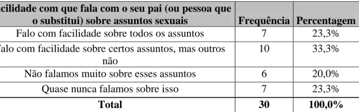 Tabela 5 – Distribuição das respostas relativamente à questão “Com que facilidade fala com o seu pai (ou  pessoa que o substitui) sobre assuntos sexuais?” 