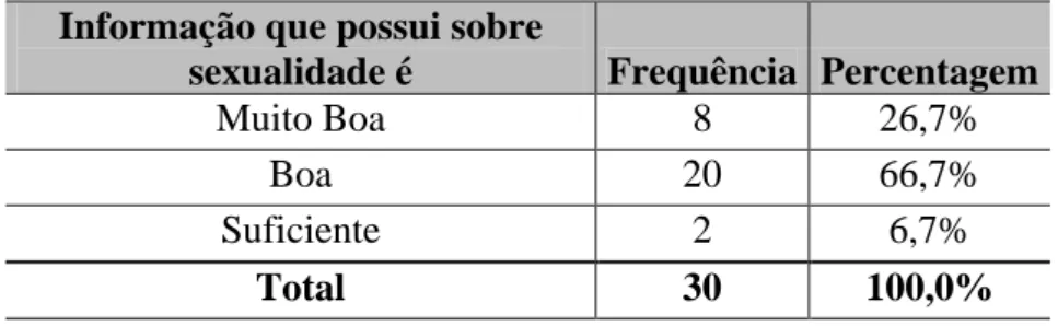 Tabela 8  –  Distribuição das respostas relativamente à questão  “Considera que a informação que possui  sobre sexualidade é:” 