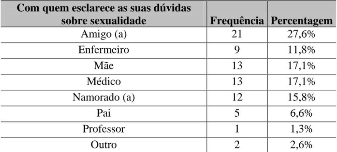 Tabela  10 –  Distribuição  das  respostas  relativamente  à  questão  “Com  quem  esclarece  as  suas  dúvidas  sobre sexualidade?” 