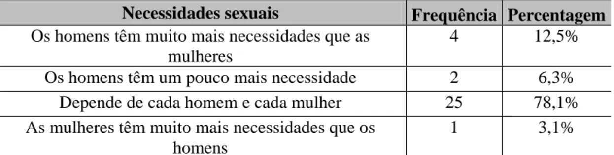 Tabela 11 – Distribuição das respostas relativamente à questão “ Quanto às necessidades sexuais:” 