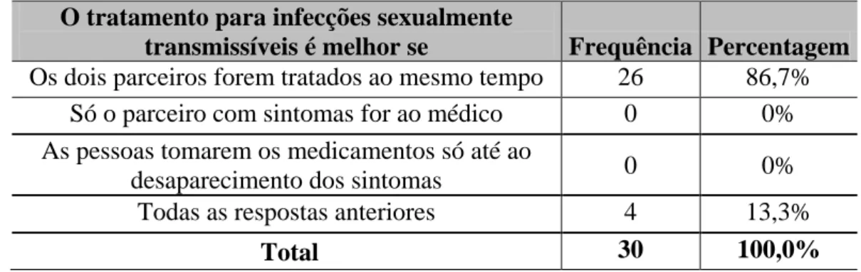 Tabela 13 – Distribuição das respostas relativamente à questão “O tratamento para infecções sexualmente  transmissíveis é melhor se:” 