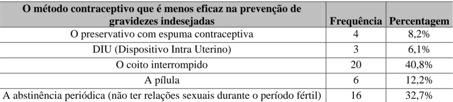 Tabela 16 – Distribuição das respostas relativas à questão “O método contraceptivo que é menos eficaz  na prevenção de gravidezes indesejadas é:” 