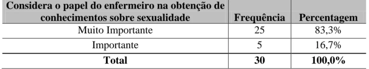 Tabela 21 – Distribuição das respostas de acordo com a questão “Como considera o papel do enfermeiro  na obtenção de conhecimentos sobre sexualidade?” 