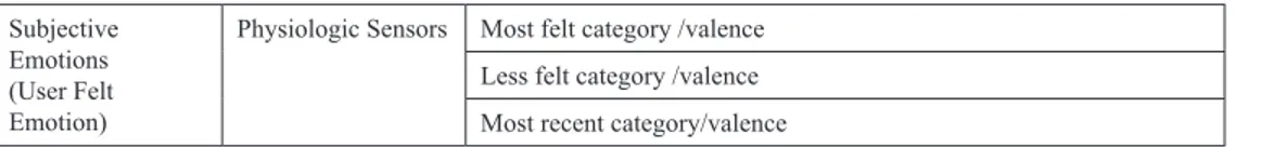 Table 2. Emotional information: User 