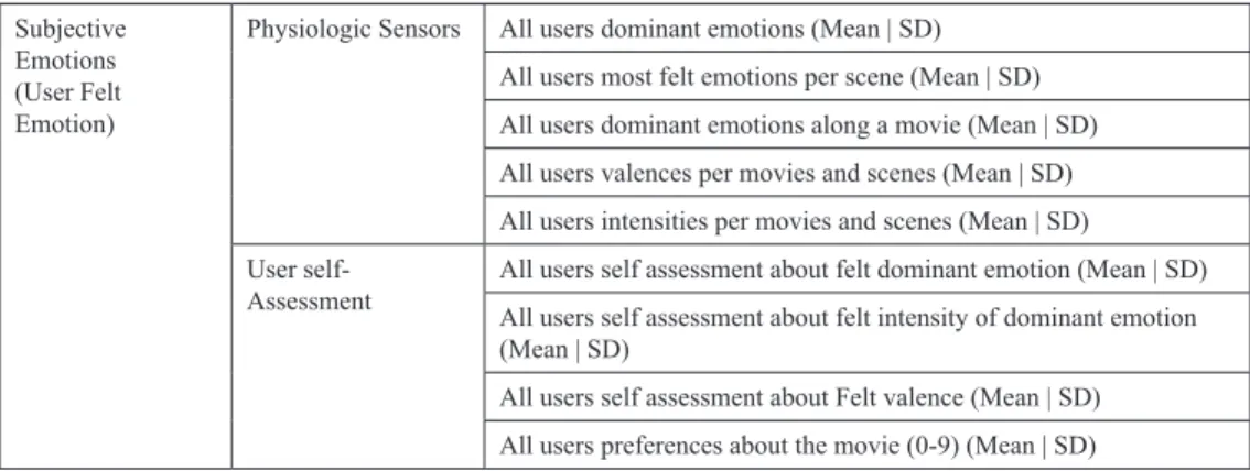 Table 4. Emotional information: User-video relationship 