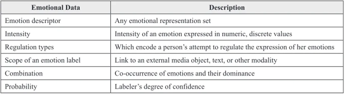 Table 1. EARL emotional description minimal requirements 