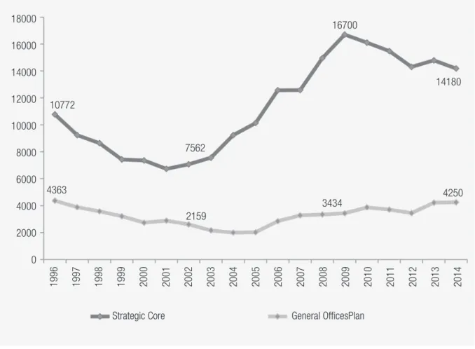 GRAPHIC 2  EVOLUTION OF AVERAGE WAGE FOR ACTIVE CIVIL SERVANTS IN THE EXECUTIVE POWER,   1996-2014 (R$ ADJUSTED BY THE IPCA) 4