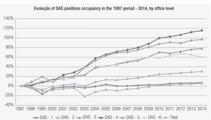 GRAPHIC 4  PROPORTIONAL DEVELOPMENT OF DAS POSITIONS (1997-2014)