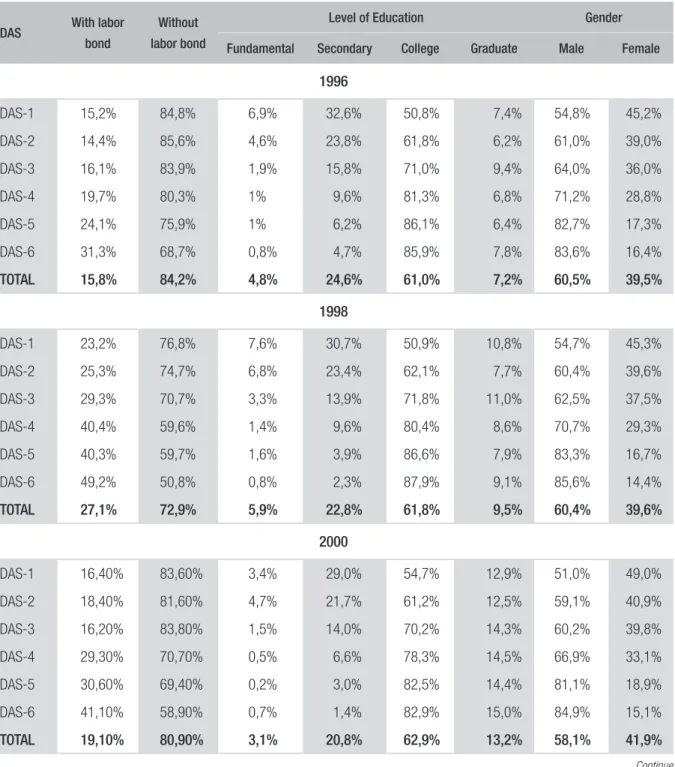 TABLE 1  DAS OCCUPANCY RATES, ACCORDING TO LABOR BOND, EDUCATIONAL LEVEL AND GENDER