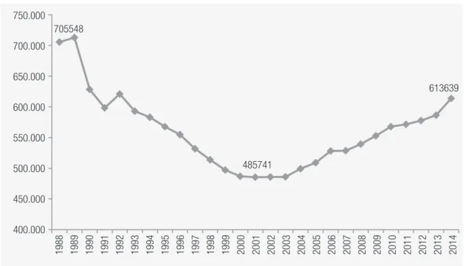 GRAPHIC 1  QUANTITATIVE EVOLUTION OF ACTIVE CIVIL SERVANTS IN THE EXECUTIVE POWER (1998-2014)
