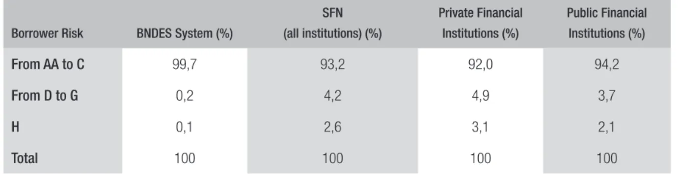 TABLE 3  QUALITY OF CREDIT PORTFOLIO — COMPARING BNDES AND SFN 7  BASED ON BORROWER   RISK RATING (DEC