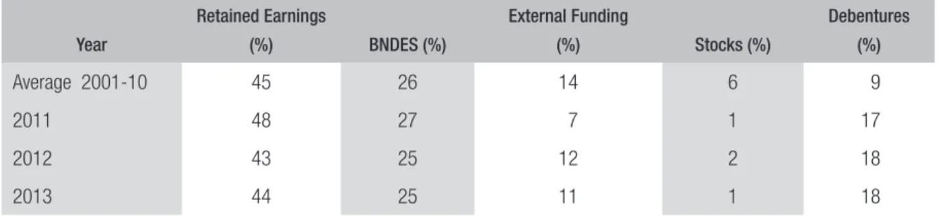TABLE 1  INVESTMENT FINANCING SOURCES IN INDUSTRY AND INFRASTRUCTURE IN BRAZIL    (2001-13) Year Retained Earnings (%) BNDES (%) External Funding  (%) Stocks (%) Debentures (%) Average  2001-10 45 26 14 6 9 2011 48 27 7 1 17 2012 43 25 12 2 18 2013 44 25 1