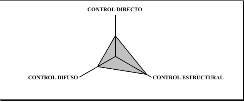 Figura 2: Estrategia de Control en Organizaciones Burocráticas