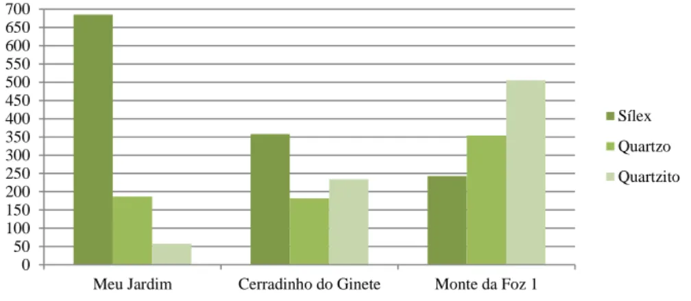 Gráfico 6.25: Variação de matéria-prima nos sítios habitacionais do Meu Jardim, Cerradinho do Ginete  (Nunes, 2014) e Monte da Foz 1 (Neves, 2010 e 2012)
